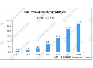 2023年中國OLED行業市場前景及投資研究報告(簡版)